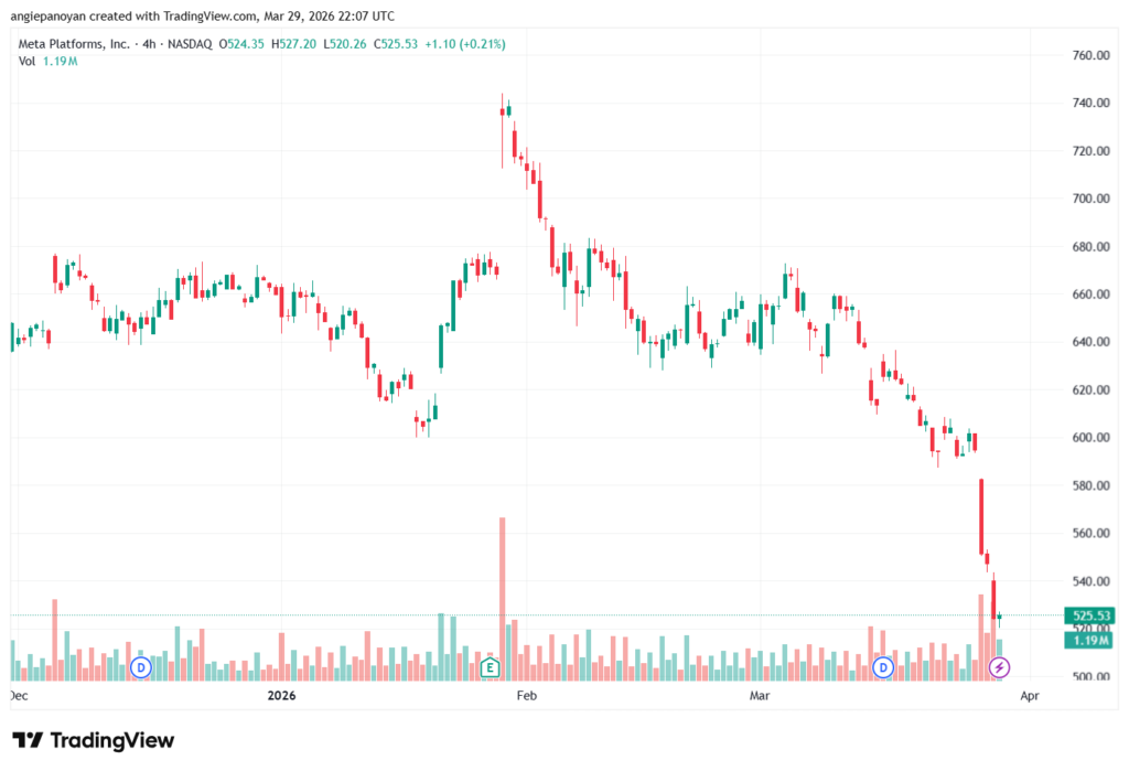تحليل سهم فيسبوك الفني META-30-03-2026