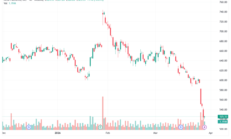 تحليل سهم فيسبوك الفني META-30-03-2026
