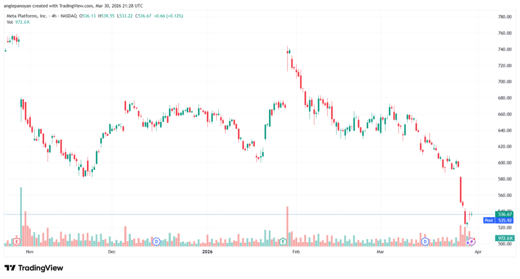 تحليل سهم فيسبوك الفني META-31-03-2026