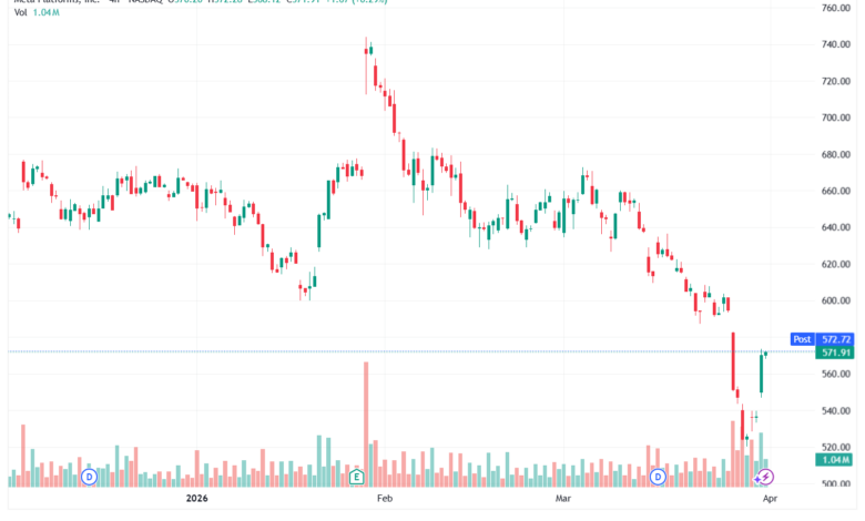 تحليل سهم فيسبوك الفني META-01-04-2026