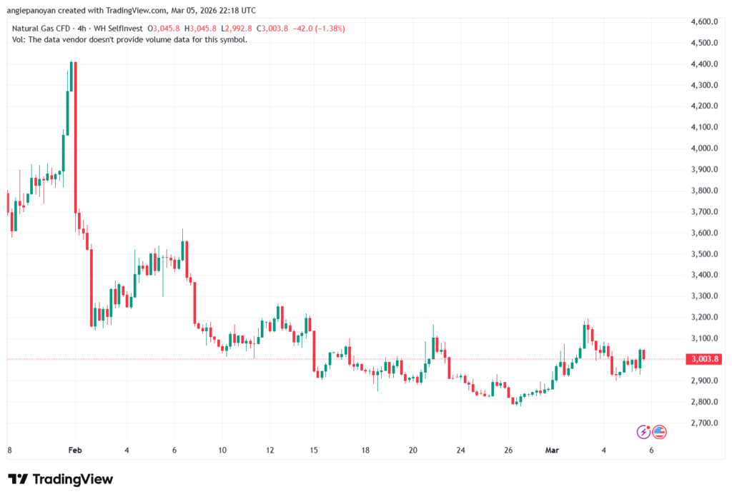 تحليل الغاز الطبيعي NATURAL GAS 06-03-2026