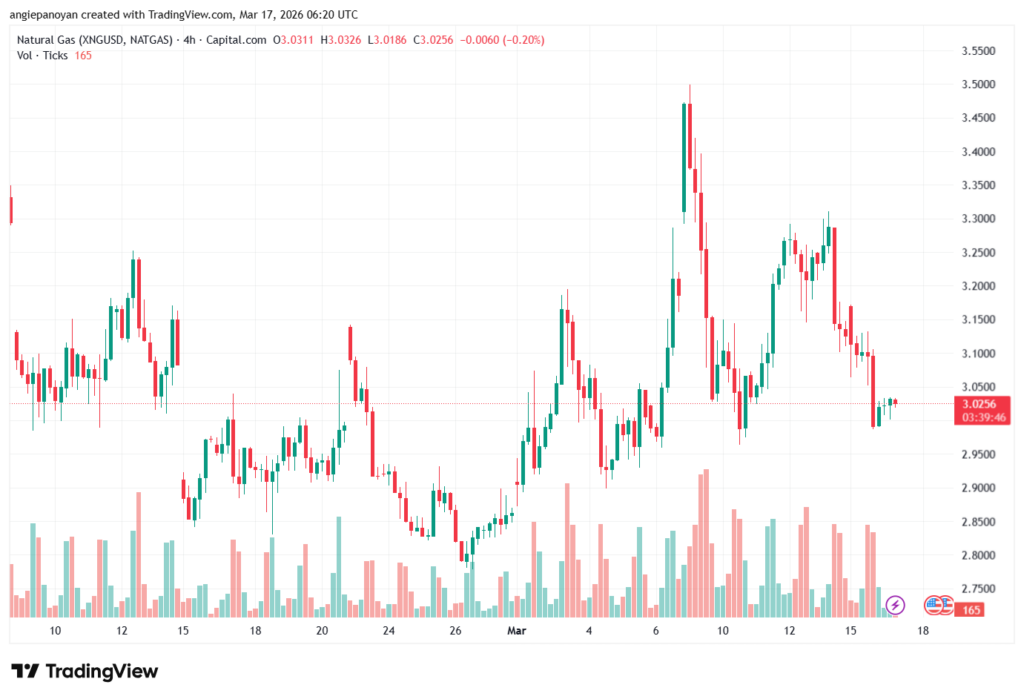 تحليل الغاز الطبيعي NATURAL GAS 17-03-2026