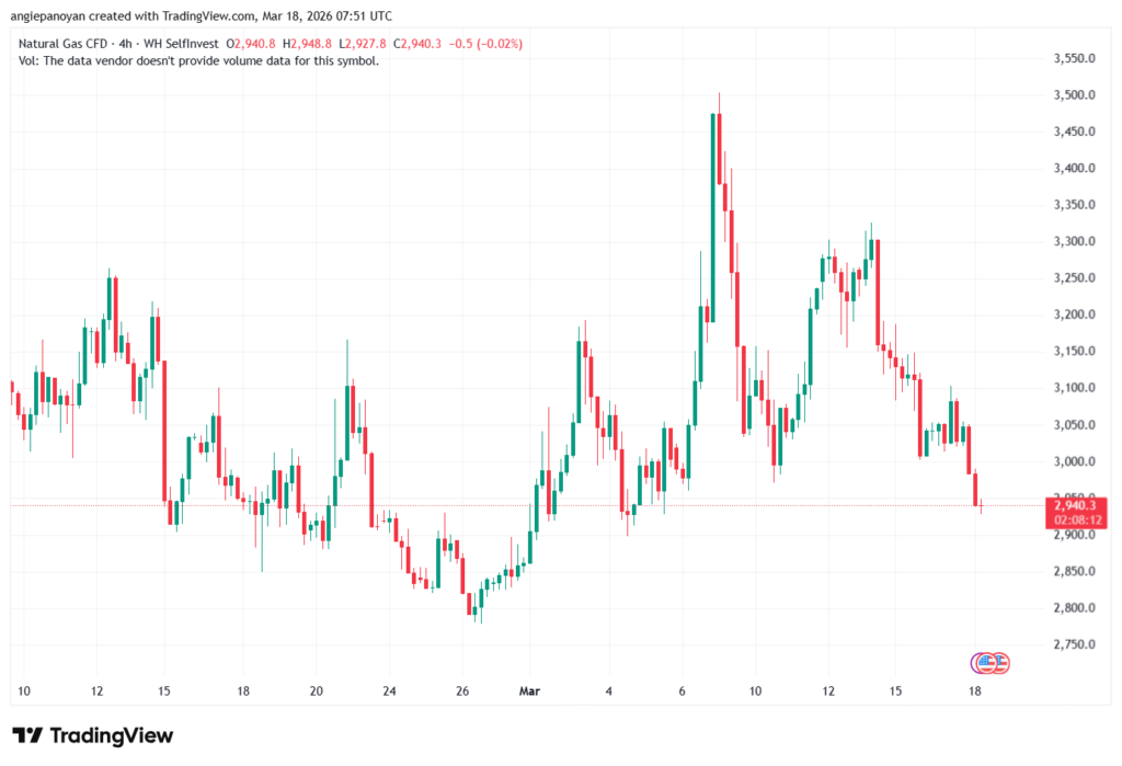 تحليل الغاز الطبيعي NATURAL GAS 18-03-2026