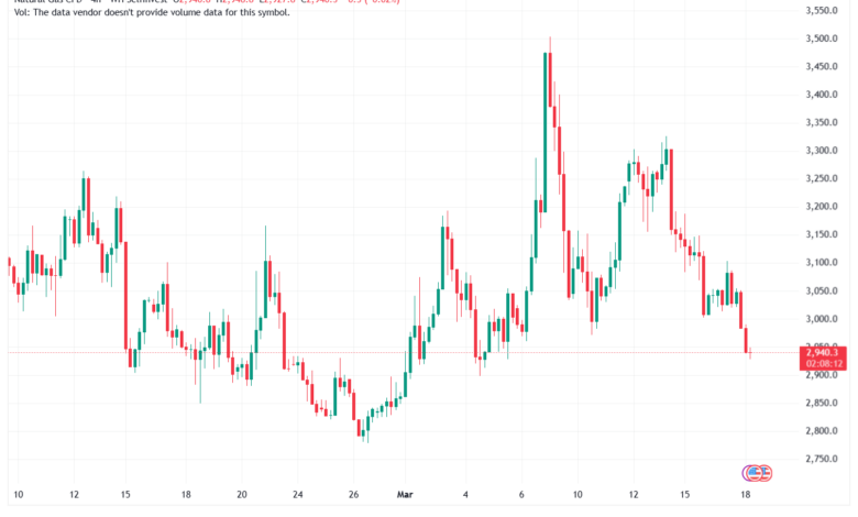 تحليل الغاز الطبيعي NATURAL GAS 18-03-2026