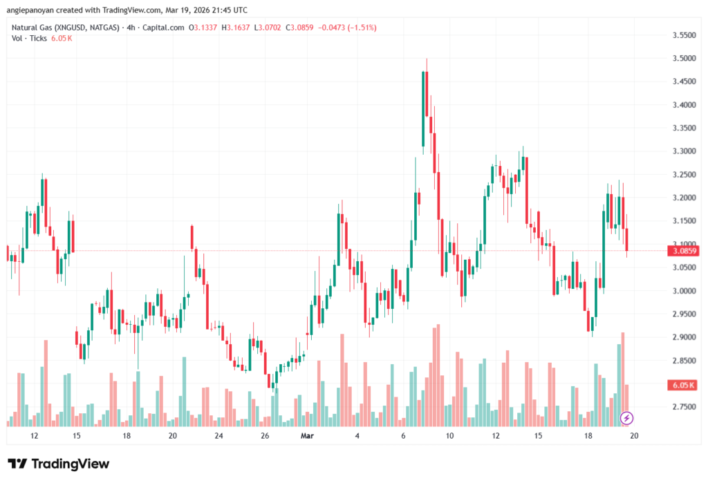 تحليل الغاز الطبيعي NATURAL GAS 20-03-2026