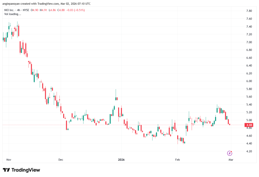 تحليل سهم نيو NIO-02-03-2026