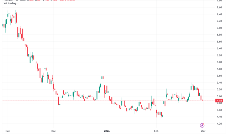 تحليل سهم نيو NIO-02-03-2026