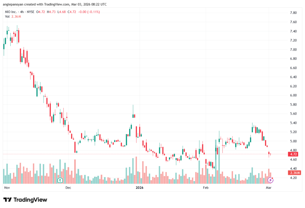 تحليل سهم نيو NIO-03-03-2026