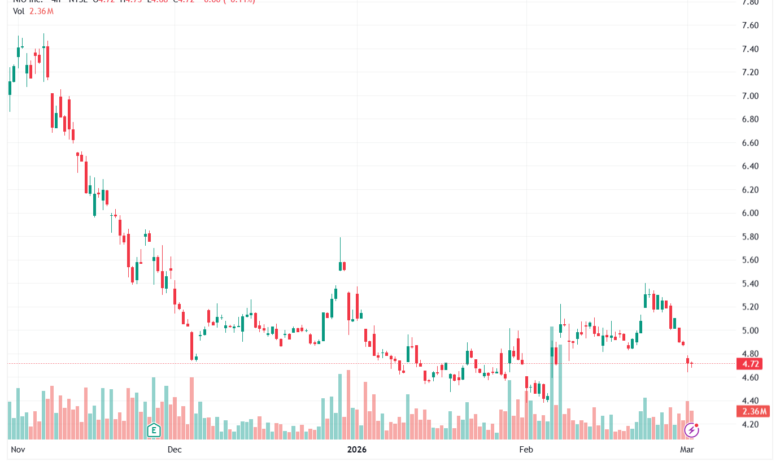 تحليل سهم نيو NIO-03-03-2026
