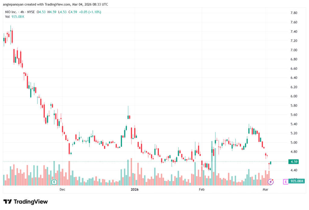 تحليل سهم نيو NIO-04-03-2026