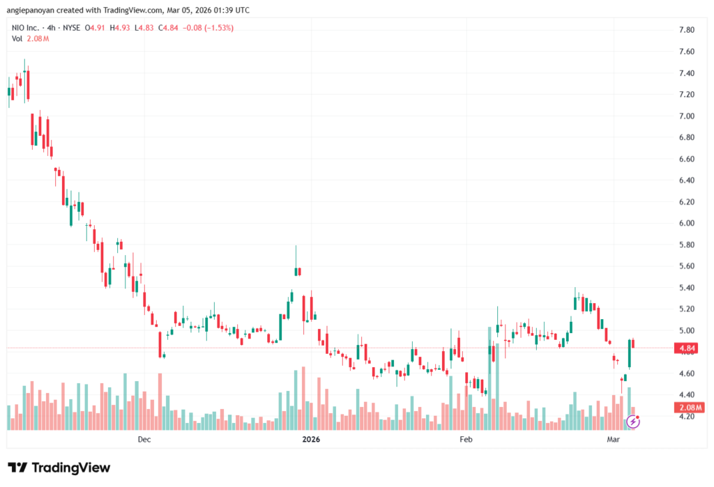 تحليل سهم نيو NIO-05-03-2026