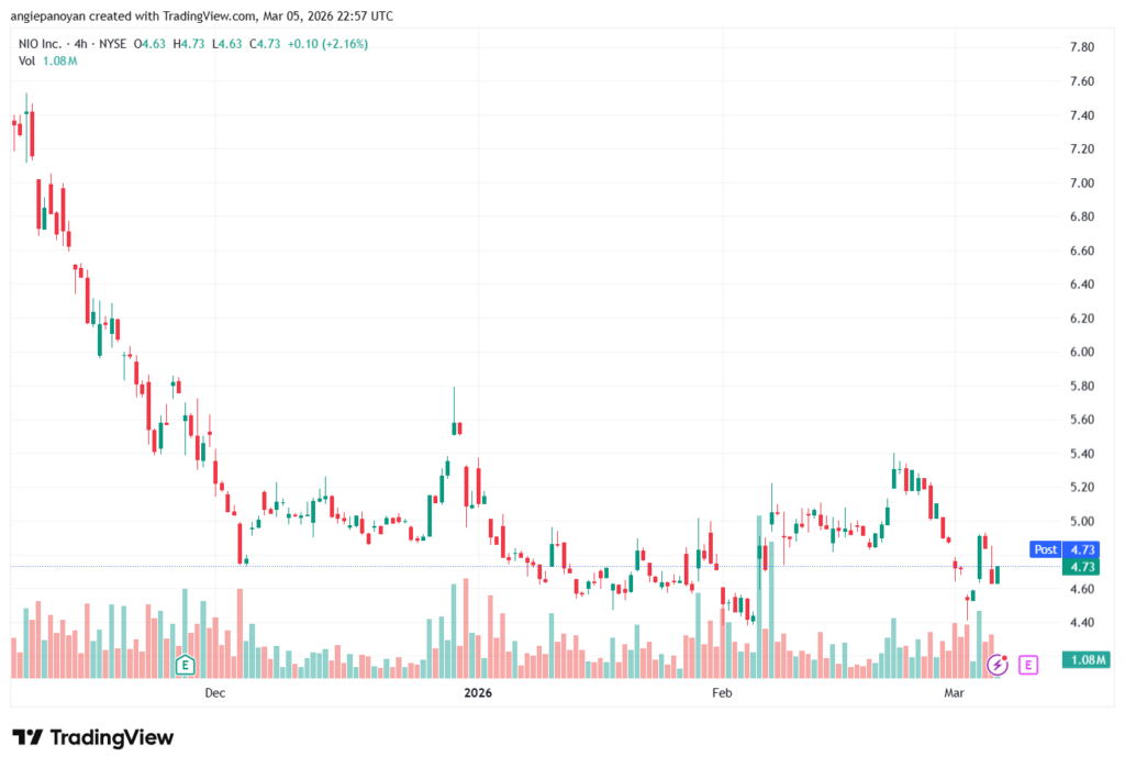 تحليل سهم نيو NIO-06-03-2026