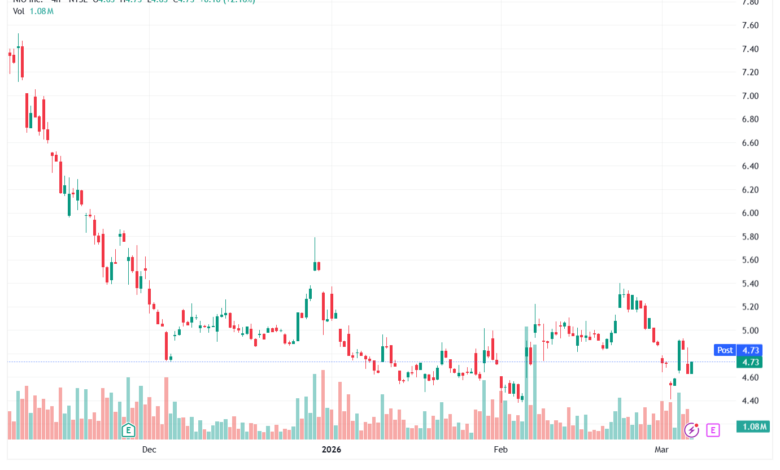 تحليل سهم نيو NIO-06-03-2026