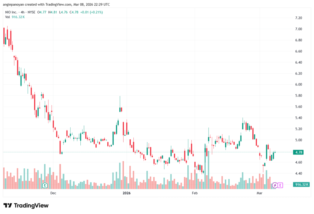 تحليل سهم نيو NIO-09-03-2026