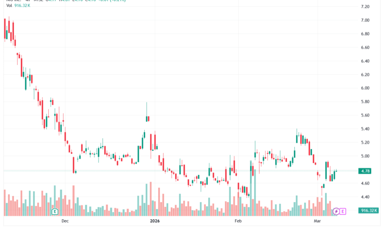 تحليل سهم نيو NIO-09-03-2026