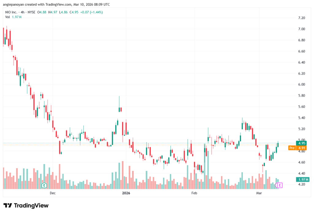 تحليل سهم نيو NIO-10-03-2026