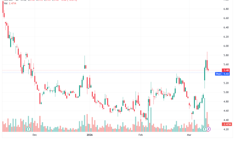 تحليل سهم نيو NIO-12-03-2026