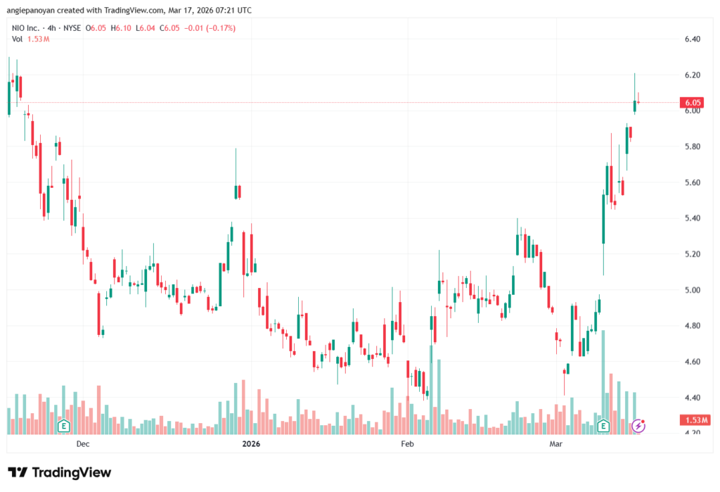 تحليل سهم نيو NIO-17-03-2026