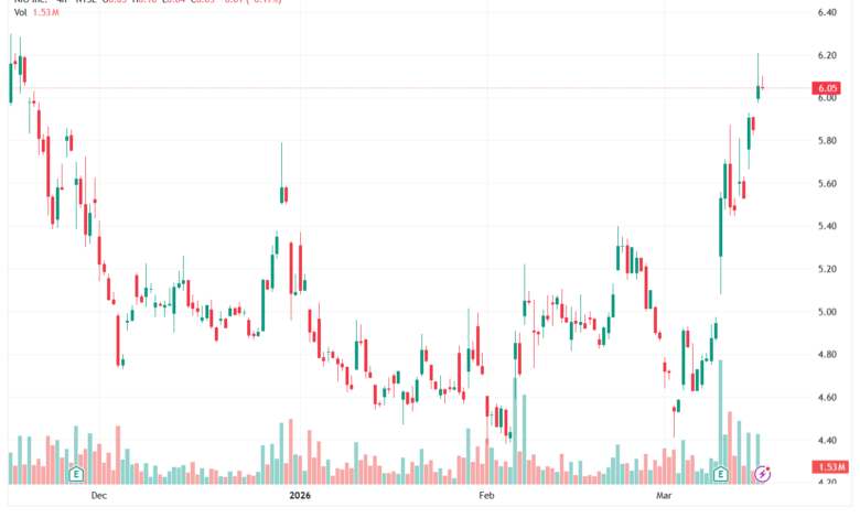 تحليل سهم نيو NIO-17-03-2026