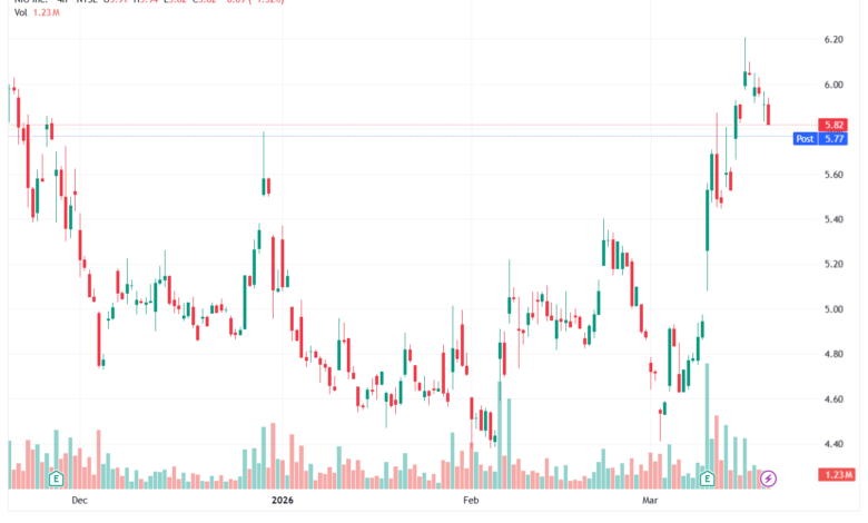 تحليل سهم نيو NIO-19-03-2026