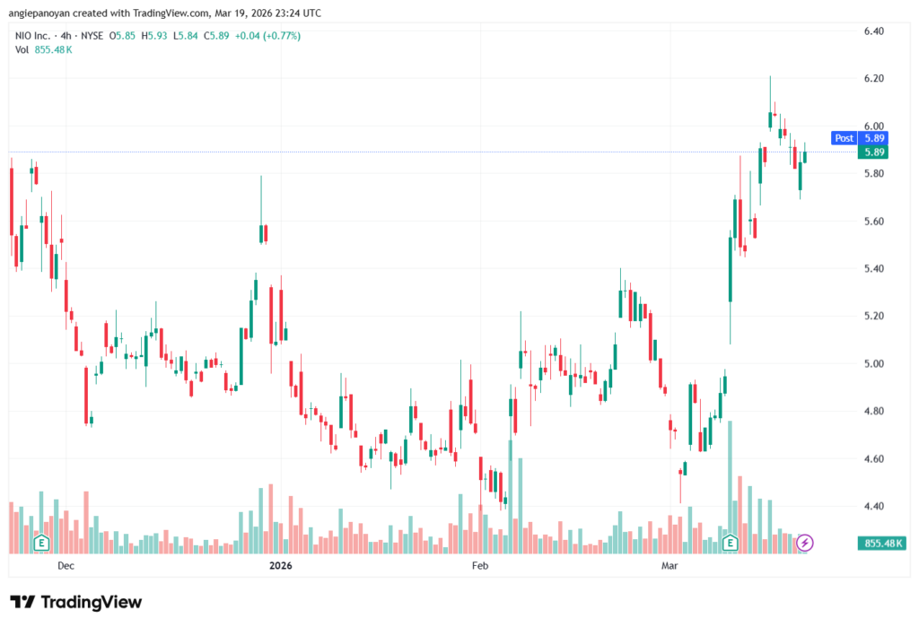 تحليل سهم نيو NIO-20-03-2026