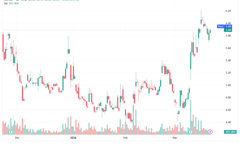 تحليل سهم نيو NIO-20-03-2026
