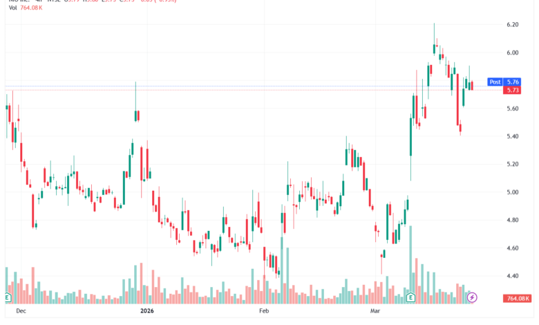 تحليل سهم نيو NIO-25-03-2026