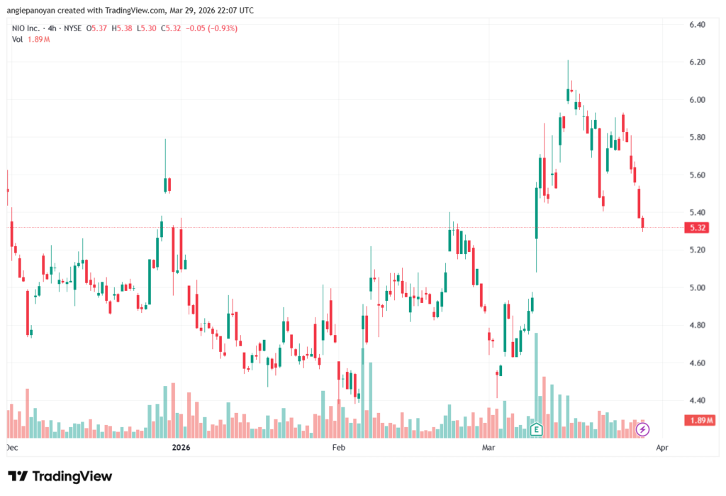 تحليل سهم نيو NIO-30-03-2026