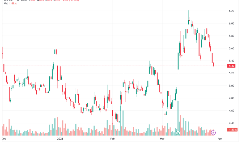 تحليل سهم نيو NIO-30-03-2026
