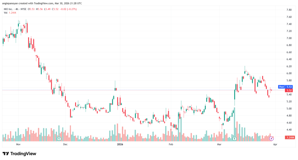 تحليل سهم نيو NIO-31-03-2026