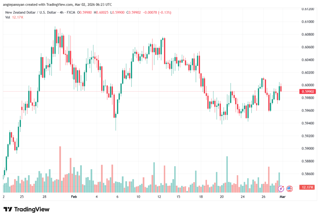 تحليل-NZDUSD-02-03-2026