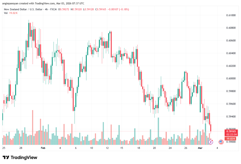 تحليل-NZDUSD-03-03-2026