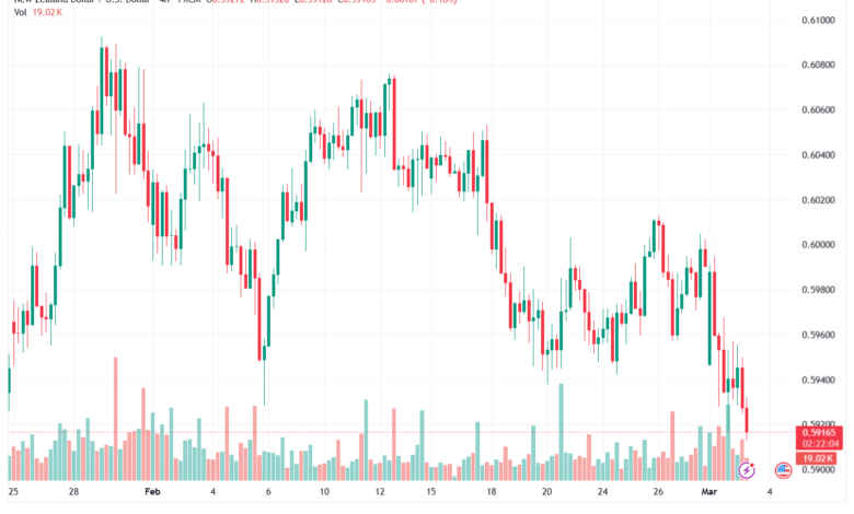 تحليل-NZDUSD-03-03-2026