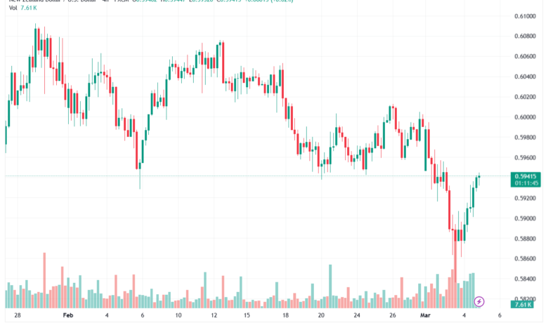 تحليل-NZDUSD-05-03-2026