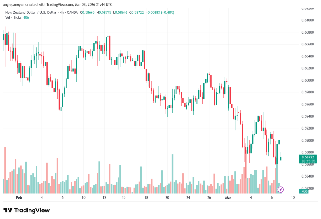 تحليل-NZDUSD-09-03-2026
