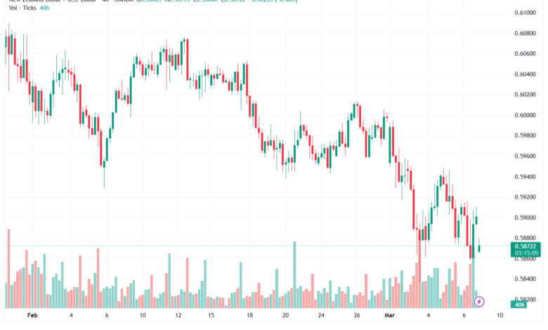 تحليل-NZDUSD-09-03-2026