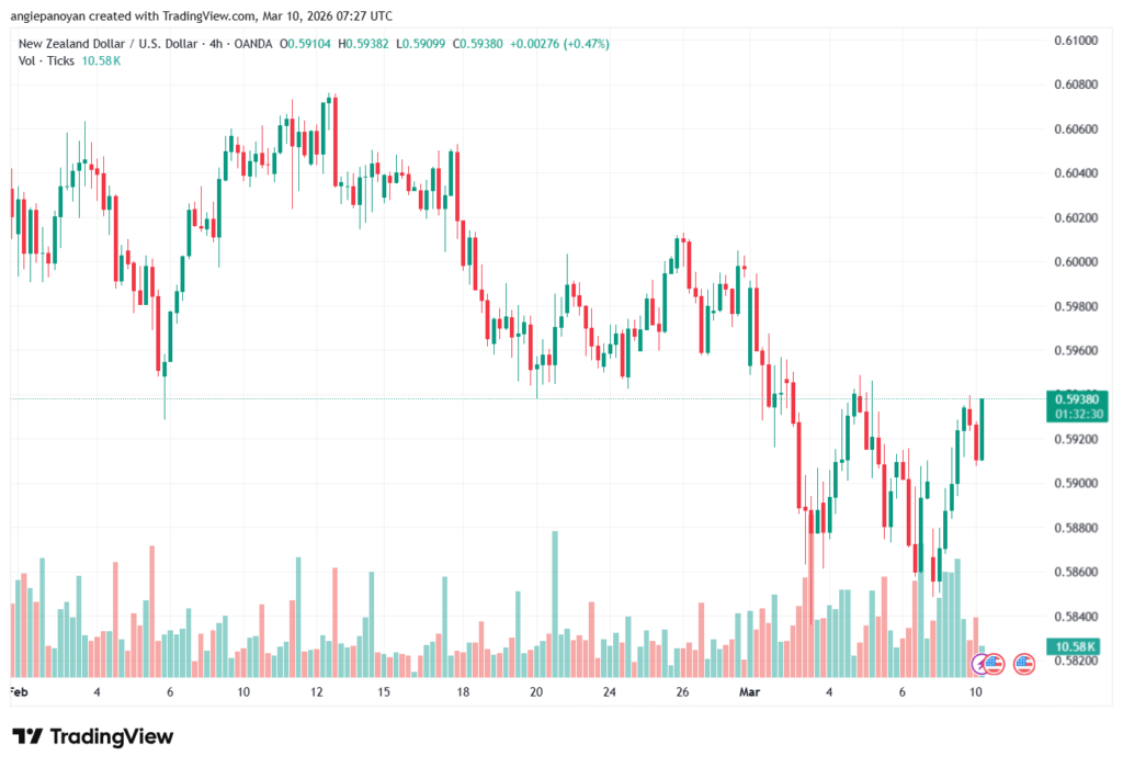 تحليل-NZDUSD-10-03-2026
