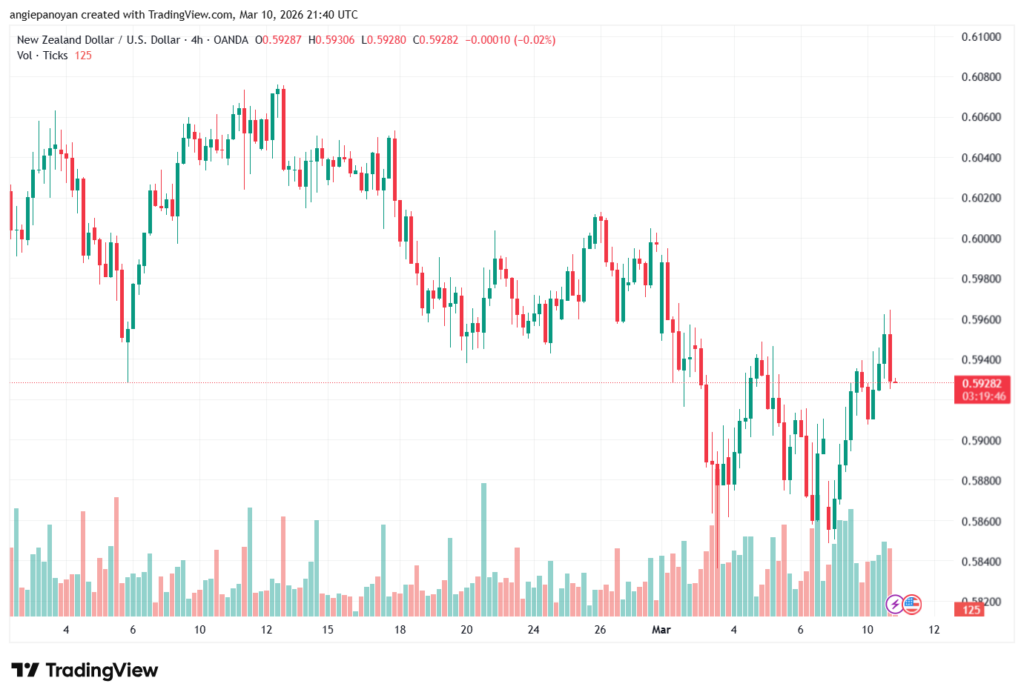 تحليل-NZDUSD-11-03-2026
