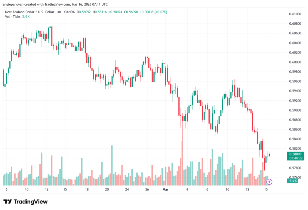 تحليل-NZDUSD-16-03-2026