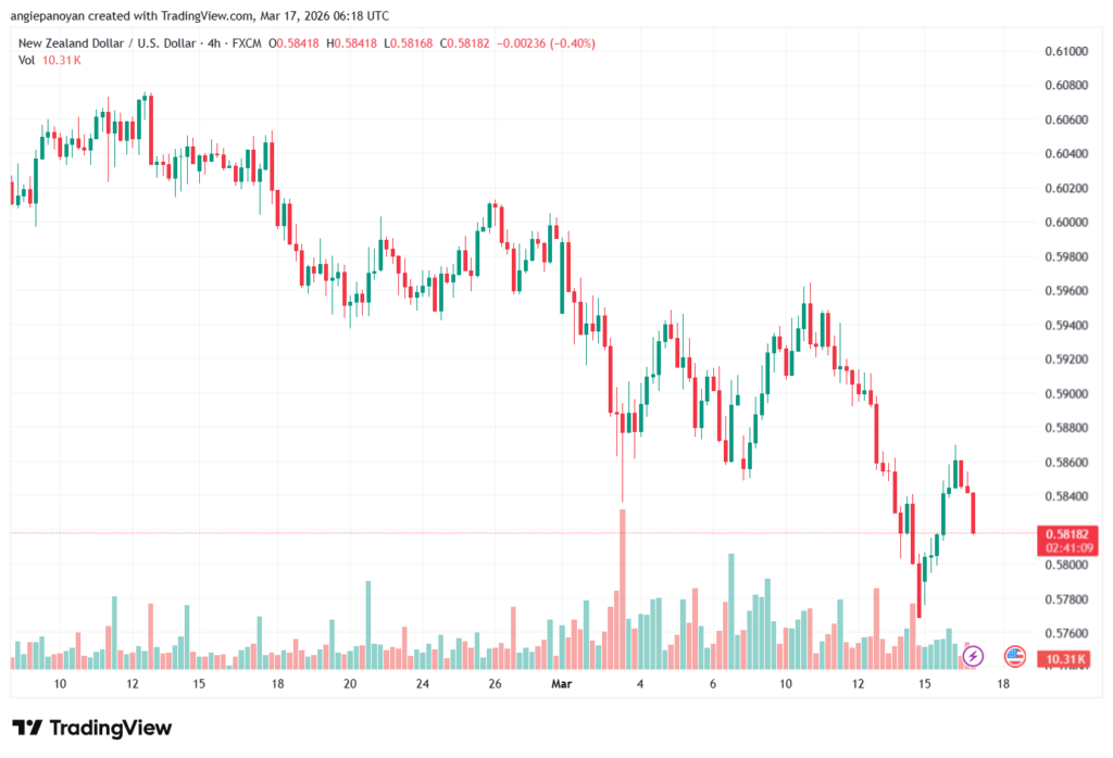 تحليل-NZDUSD-17-03-2026