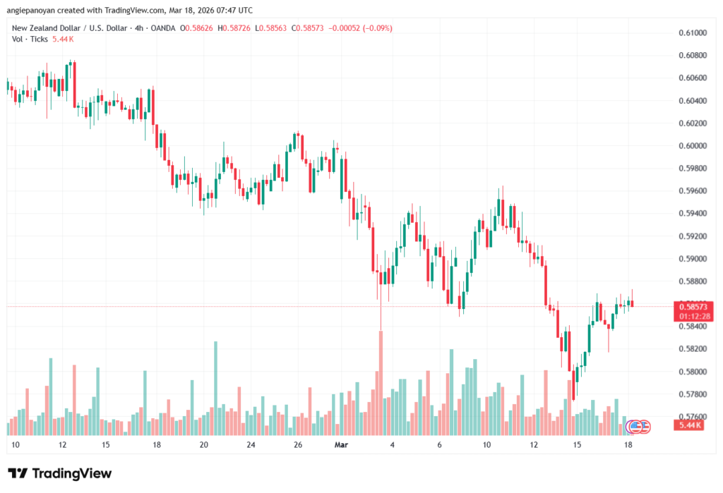 تحليل-NZDUSD-18-03-2026