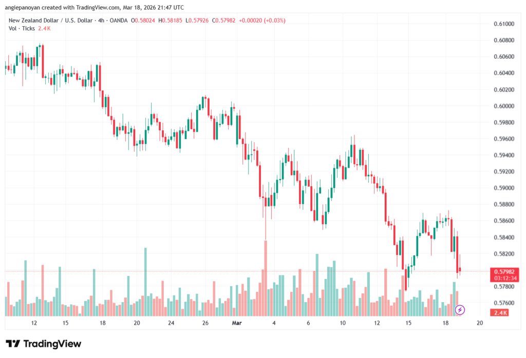 تحليل-NZDUSD-19-03-2026