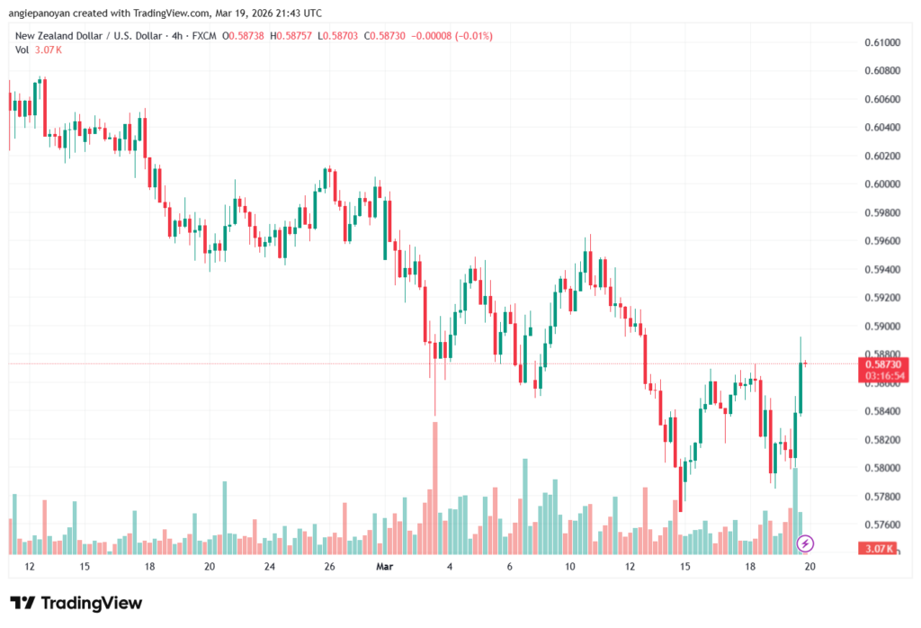تحليل-NZDUSD-20-03-2026