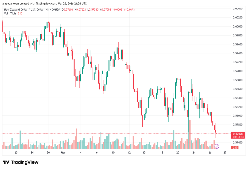 تحليل-NZDUSD-27-03-2026