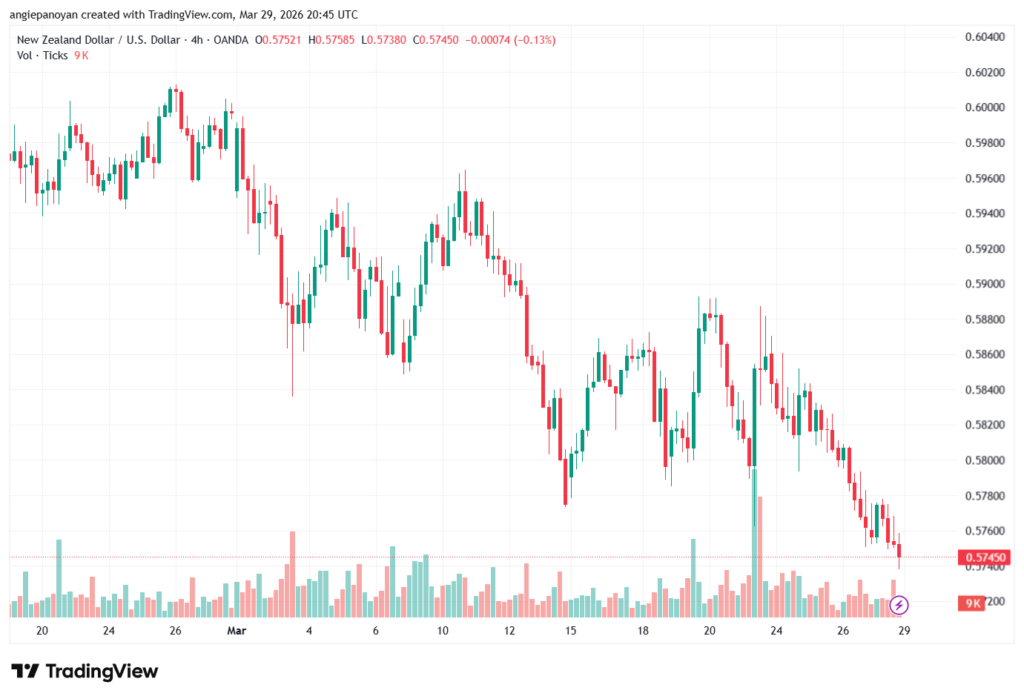تحليل-NZDUSD-30-03-2026