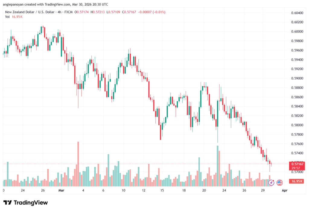 تحليل-NZDUSD-31-03-2026