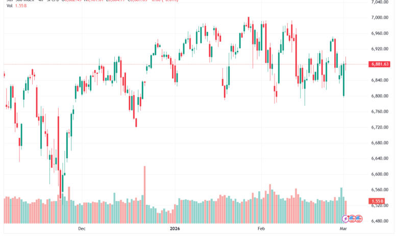 تحليل ستاندرد آند بورز 03-03-2026 S&P 500