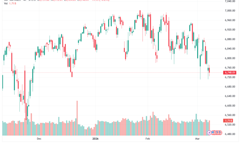تحليل ستاندرد آند بورز 09-03-2026 S&P 500