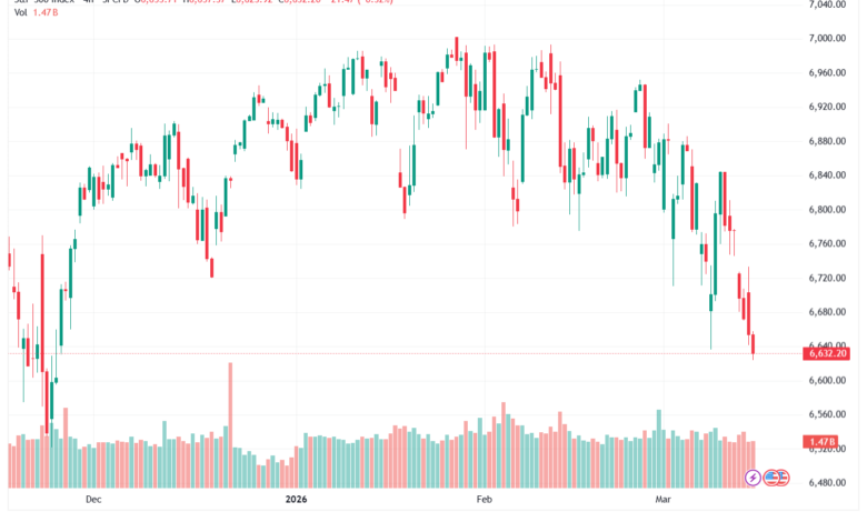 تحليل ستاندرد آند بورز 16-03-2026 S&P 500