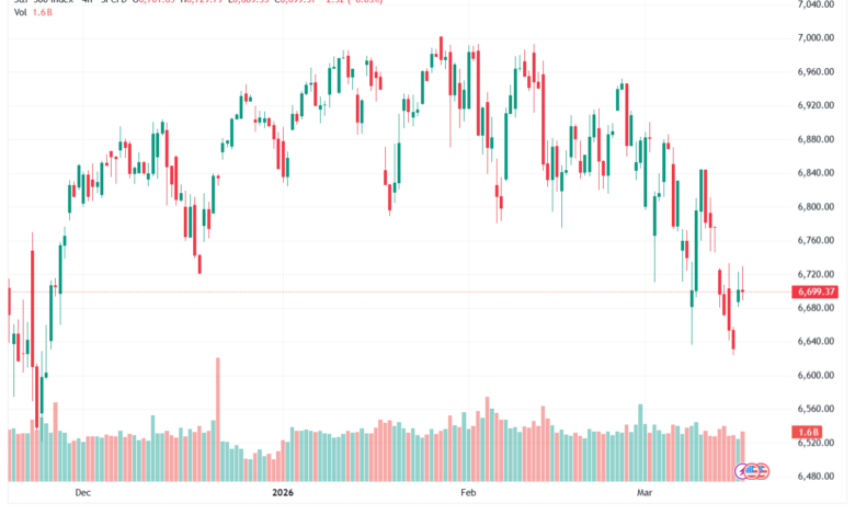 تحليل ستاندرد آند بورز 17-03-2026 S&P 500